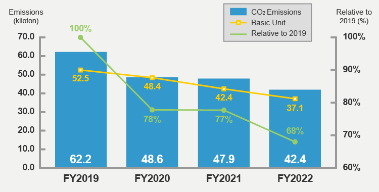Amount of CO2 Discharged and Basic Unit (2007 base year）
