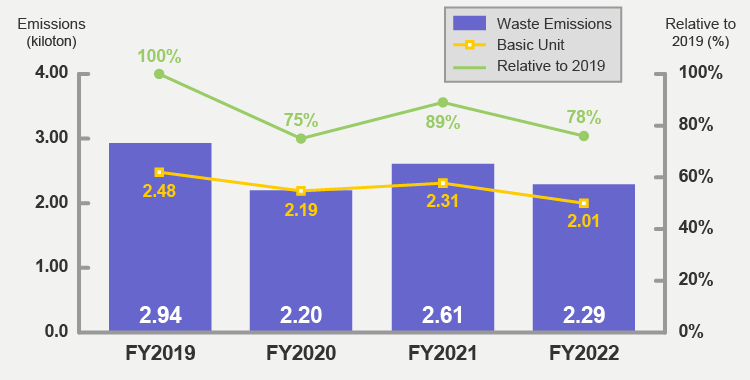 Amount of Waste Discharged and Basic Unit (2007 base year）