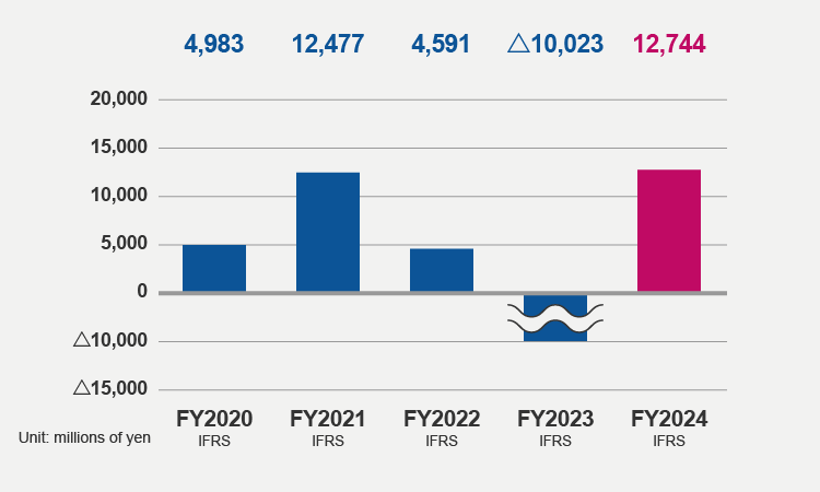 Profit attributable to owners of the parent company (FY2024)