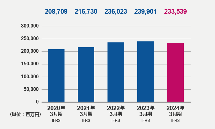 資本合計（2024年3月期）